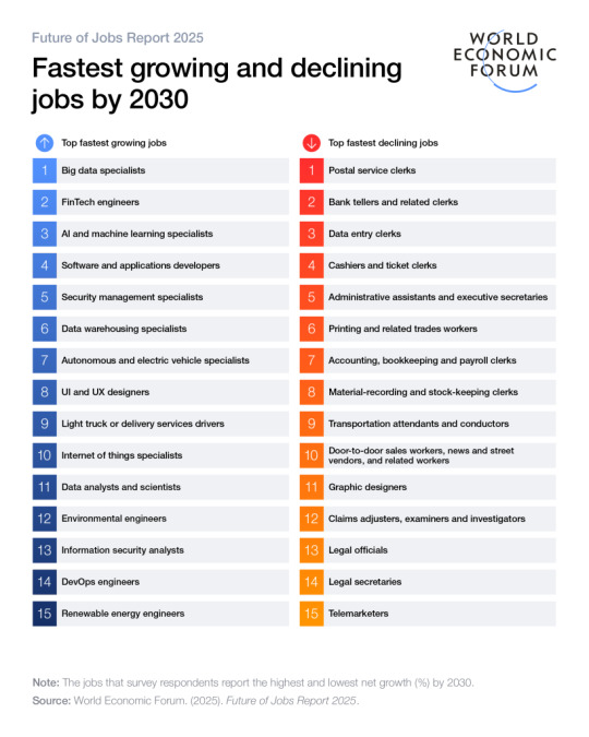 The fastest growing and fastest declining jobs by 2030